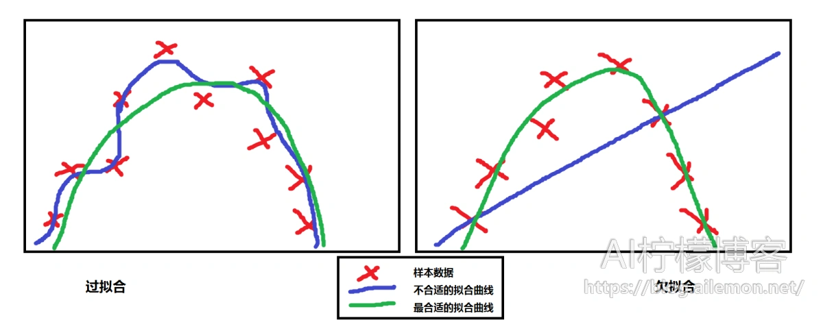 （过拟合与欠拟合示意图）