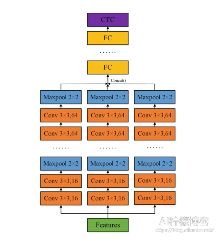 图1. 多路卷积神经网络的结构