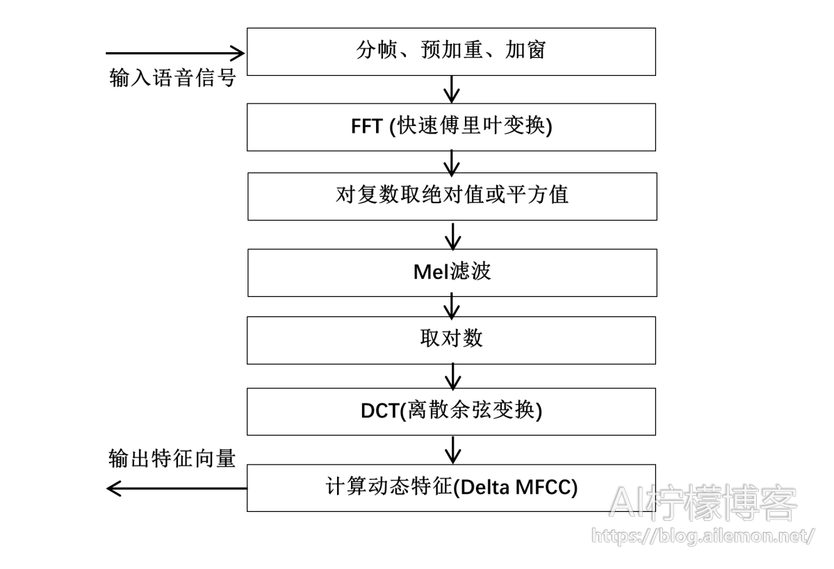 MFCC算法流程