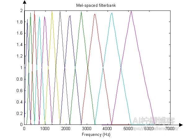 Mel滤波器原理图