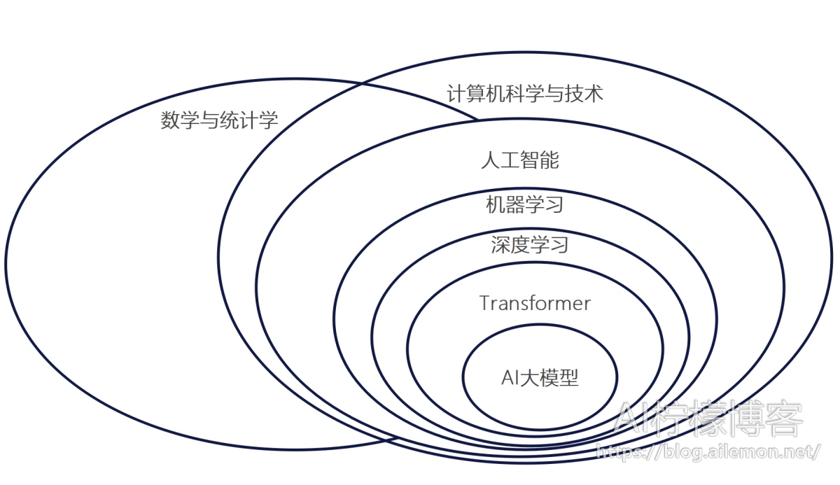 学科和技术关系示意图
